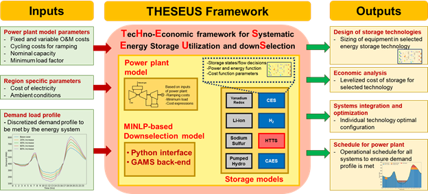 THESEUS